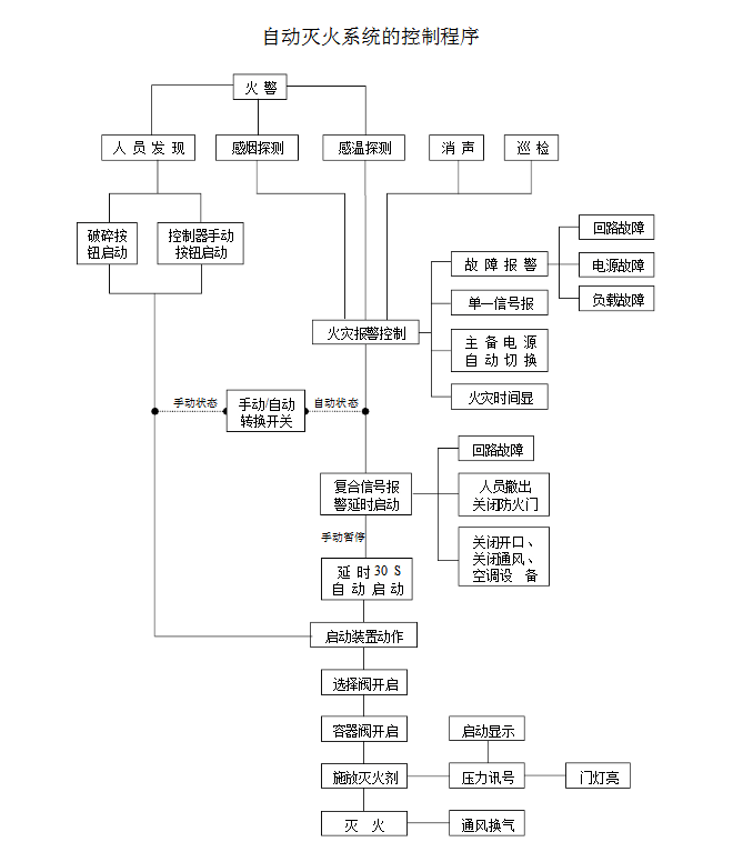 你知道氣體滅火系統的聯動控制設計嗎？